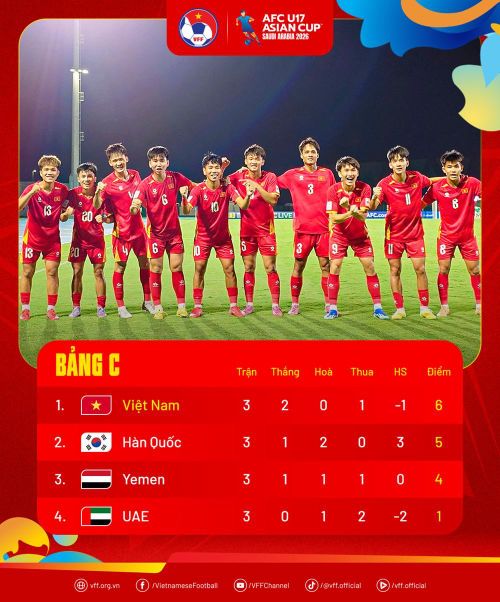 U17 Việt Nam xếp nhất bảng C