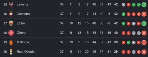  Cục diện cuộc đua trụ hạng La Liga trước vòng đấu cuối. 