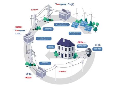Hệ sinh thái khép kín của Gelex Electric, từ dây cáp điện, thiết bị điện, thiết bị đo điện,... Ảnh: Gelex Electric.