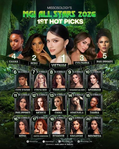 Trước đó, Hương Giang được Missosology dự đoán đăng quang MGI All Stars.