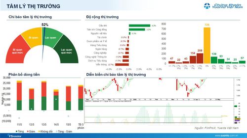Diễn biến trên VN-Index phiên 15/5.