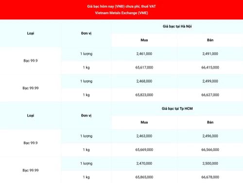 Giá bạc 99.99 (chưa phí, thuế VAT) tại Hà Nội và Thành phố Hồ Chí Minh sáng 19/5. (Nguồn: giabac.net)
