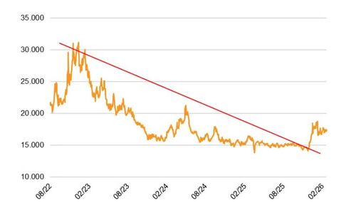 Giá niken toàn cầu đã tạo đáy đi lên và thiết lập mặt bằng giá cao hơn. Nguồn: Bloomberg.