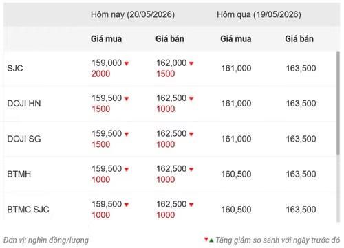 Thống kê giá vàng của Công ty cổ phần Dịch vụ trực tuyến Rồng Việt VDOS - Cập nhật lúc 10 giờ ngày 20/5.