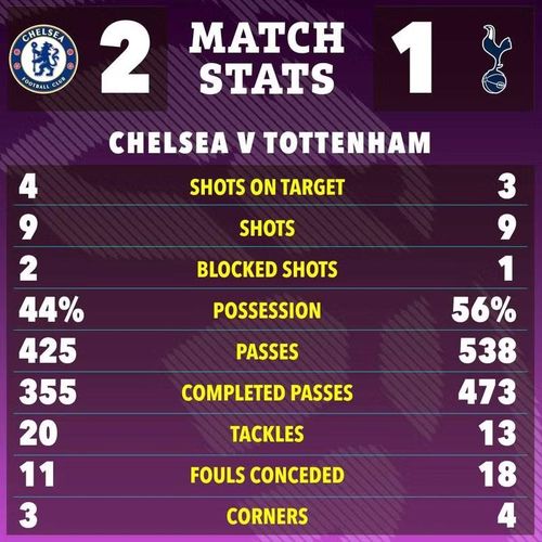 Thất bại ở vòng 37 khiến Tottenham vẫn chỉ hơn đối thủ cạnh tranh West Ham vỏn vẹn 2 điểm trước vòng cuối Ngoại hạng Anh.
