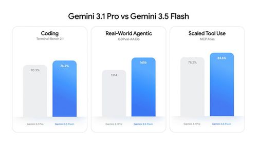 Gemini 3.5 Flash hỗ trợ AI đa phương thức