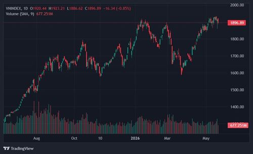 VN-Index rung lắc mạnh quanh mốc 1.900 điểm. Ảnh: TradingView.