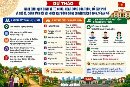 Một số nội dung đáng chú ý tại dự thảo Nghị định quy định về tổ chức, hoạt động của thôn, tổ dân phố và chế độ, chính sách đối với người hoạt động không chuyên trách ở thôn, tổ dân phốĐồ họa: NGỌC TRINH - CHATGPT
