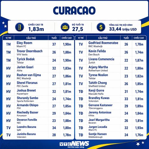 Đội hình Curacao dự World Cup 2026.