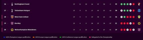 Xếp hạng Premier League trước vòng đầu cuối. Đồ họa: Premier League.