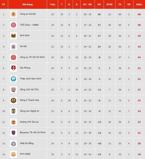  Xếp hạng V.League sau chiến thắng của Đà Nẵng ở vòng 24. Ảnh: VPF. 