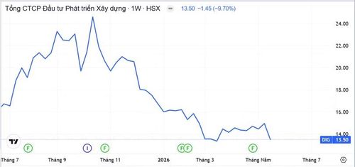 DIG lao dốc mạnh từ tháng 10/2025 đến nay. Nguồn: TradingView.