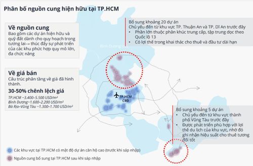 Phân bố nguồn cung căn hộ hiện hữu tại TP.HCM. Nguồn: Avison Young 2025.