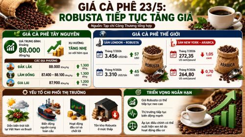 Lưu ý: Các mức giá trên chỉ mang tính chất tham khảo, mức giá thực tế sẽ có sự chênh lệch theo từng địa phương, phương thức vận chuyển, phương thức thanh toán, khối lượng giao dịch… Quý độc giả vui lòng liên hệ đến các doanh nghiệp, đại lý kinh doanh cà phê gần nhất để được tư vấn cụ thể.