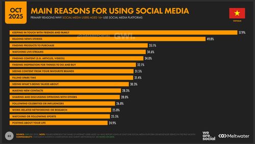  Lý do sử dụng mạng xã hội của người Việt. Ảnh: Wearesocial. 