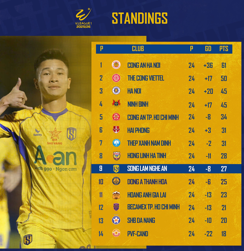 Bảng xếp hạng V-League 2025-2026 sau 24 vòng đấu.