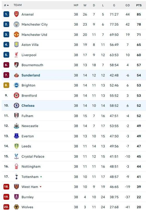 Bảng xếp hạng Premier League.