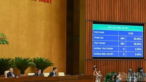 Ngày 23/4/2026, Quốc hội đã biểu quyết thông qua Luật sửa đổi, bổ sung một số điều của Luật Trợ giúp pháp lý với 494/494 đại biểu tham gia biểu quyết tán thành. (Ảnh: THỦY NGUYÊN)