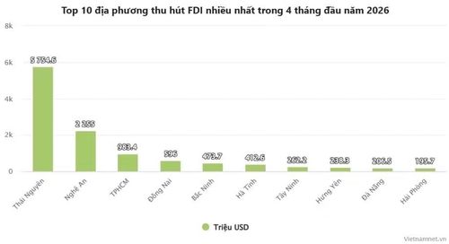 Nghệ An nằm trong top 10 địa phương thu hút FDI nhiều nhất trong 4 tháng đầu năm 2026.