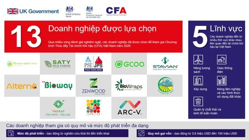 13 doanh nghiệp đã được chọn để tham gia Chương trình CFA Việt Nam năm 2026.