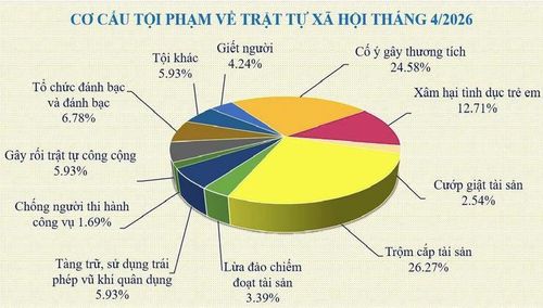 Công an tỉnh Đồng Tháp liên tiếp phá nhiều vụ án, đem lại bình yên cho Nhân dân