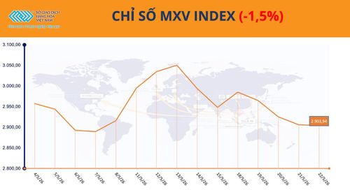 Chỉ số MXV-Index. Nguồn: Sở Giao dịch hàng hóa Việt Nam.