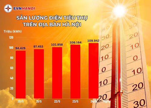 Sản lượng điện tiêu thụ liên tiếp đạt kỉ lục trong những ngày gần đây