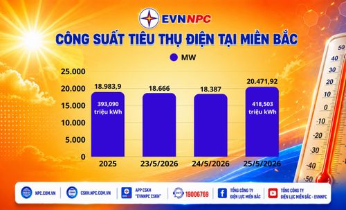 Nắng nóng gay gắt, tiêu thụ điện toàn quốc liên tiếp lập đỉnh mới.