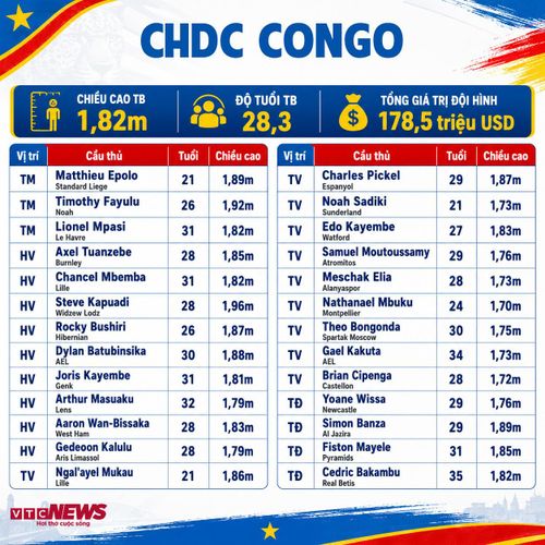 Đội hình CHDC Congo dự World Cup 2026.