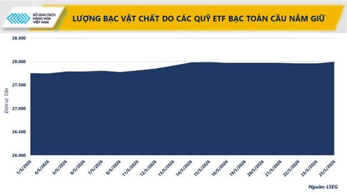 Lượng bạc vật chất do các quỹ bạc toàn cầu nắm giữ. Nguồn: MXV