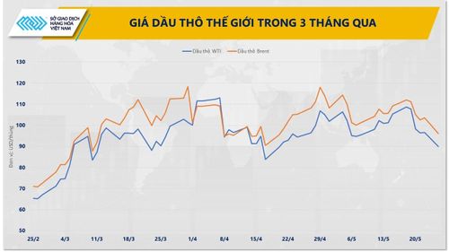 Giá dầu thô thế giới 3 tháng qua. Nguồn: MXV