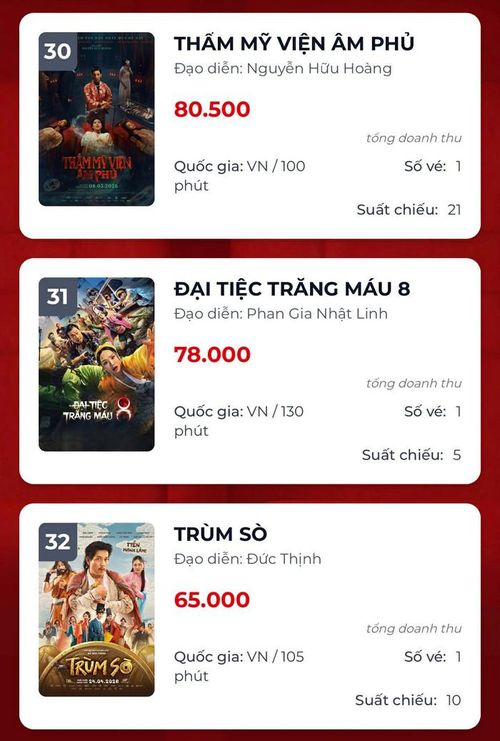 Sau nhiều tuần ra rạp, một số phim Việt bất ngờ rơi vào tình trạng ế ẩm tại phòng vé.