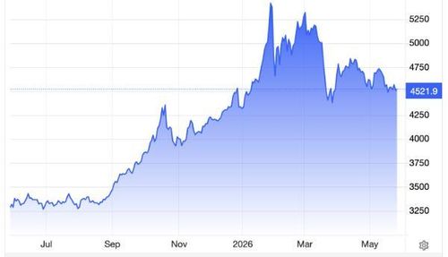Diễn biến giá vàng thế giới trong 1 năm qua. Đơn vị: USD/oz - Nguồn: Trading Economics.