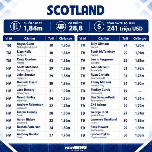 Đội hình Scotland dự World Cup 2026.