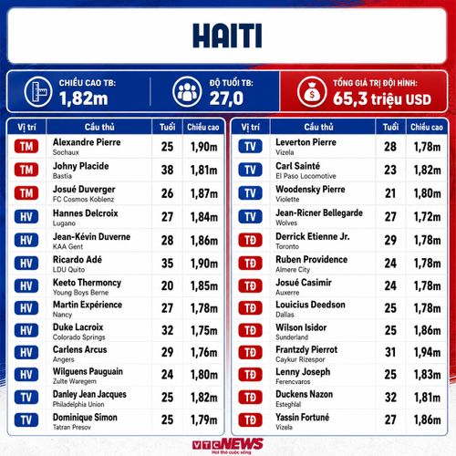 Đội hình Haiti dự World Cup 2026.