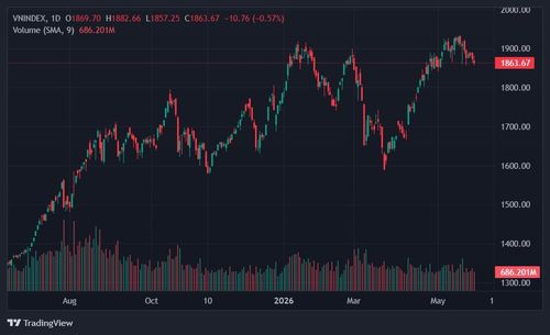  VN-Index giảm 3 phiên liên tiếp. Ảnh: TradingView. 