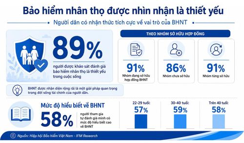  Phần lớn người tham gia tự đánh giá mình có mức hiểu biết cao về bảo hiểm nhân thọ. Nguồn: IAV - IFM Research. 