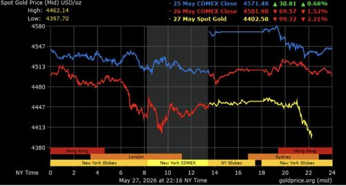 Biểu đồ giá vàng trong phiên giao dịch ngày 27-5. Ảnh: GOLD PRICE