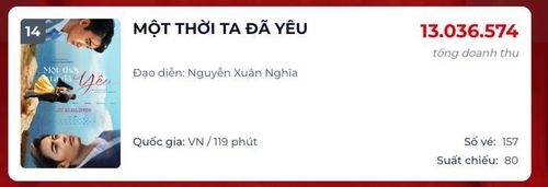 Một Thời Ta Đã Yêu hiện đang còn 80 suất chiếu trên toàn quốc, đứng thứ hạng 14 trong BXH doanh thu ngày. Nguồn: Box Office