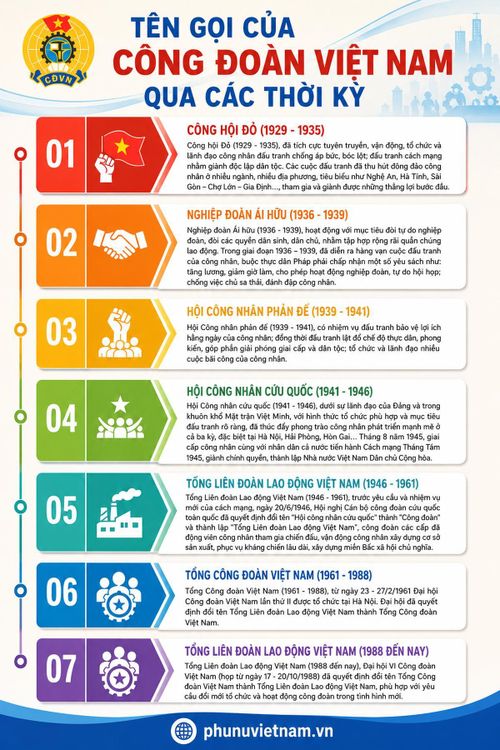 Infographic tên gọi của Công đoàn Việt Nam qua các thời kỳ