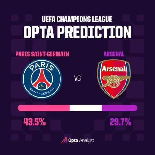 Dự đoán của Opta.