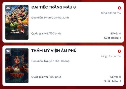 Hai dự án có Quang Minh và Ngọc Trinh góp mặt chạm đáy doanh thu ngày.