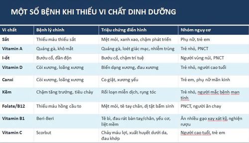 Một số bệnh xảy ra khi thiếu vi chất dinh dưỡng.