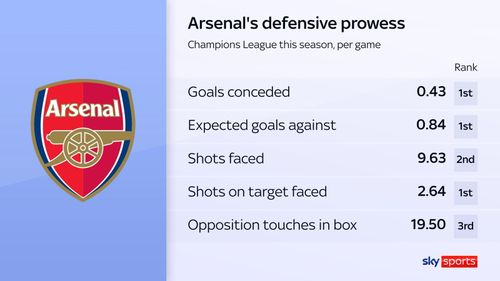 Arsenal đã thể hiện khả năng phòng ngự xuất sắc tại Champions League mùa này. Ảnh: Sky Sports.