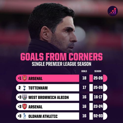 Arsenal là đội nguy hiểm nhất nước Anh ở các tình huống cố định. Ảnh: Opta.