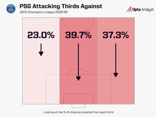 Trong số 36 đội tham dự Champions League mùa này, chỉ có PSV và Chelsea là bị đối phương tạo ra nhiều cơ hội tấn công bên cánh phải hơn PSG (37,3%). Ảnh: Opta.