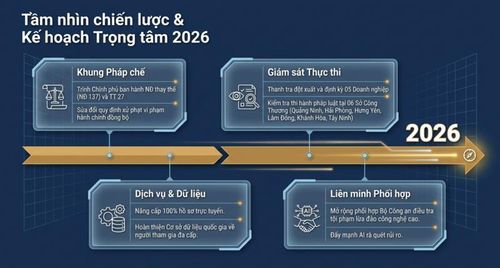 Một số nhiệm vụ trong năm 2026 nhằm tăng cường hiệu quả quản lý hoạt động kinh doanh đa cấp. Nguồn: Ủy ban Cạnh tranh Quốc gia.