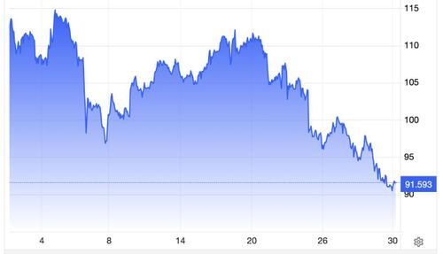 Diễn biến giá dầu Brent giao sau tại London trong 1 tháng qua. Đơn vị: USD/thùng - Nguồn: Trading Economics.
