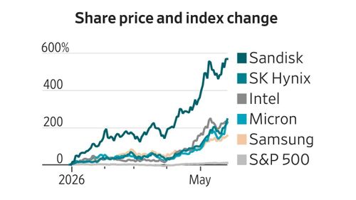  Mức tăng giá không tưởng của các cổ phiếu ngành chip so với chỉ số S&amp;P 500. Ảnh: FactSet. 