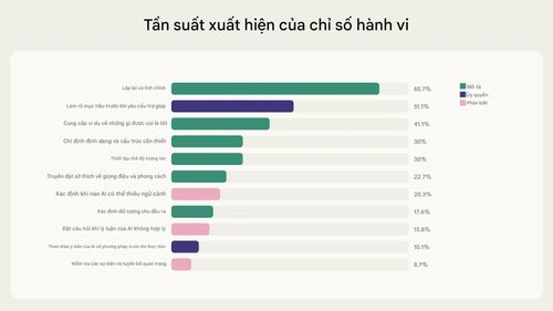  Mức độ phổ biến của từng chỉ số hành vi giao tiếp với AI trong 9.830 cuộc hội thoại với Claude. Ảnh: Anthropic. 